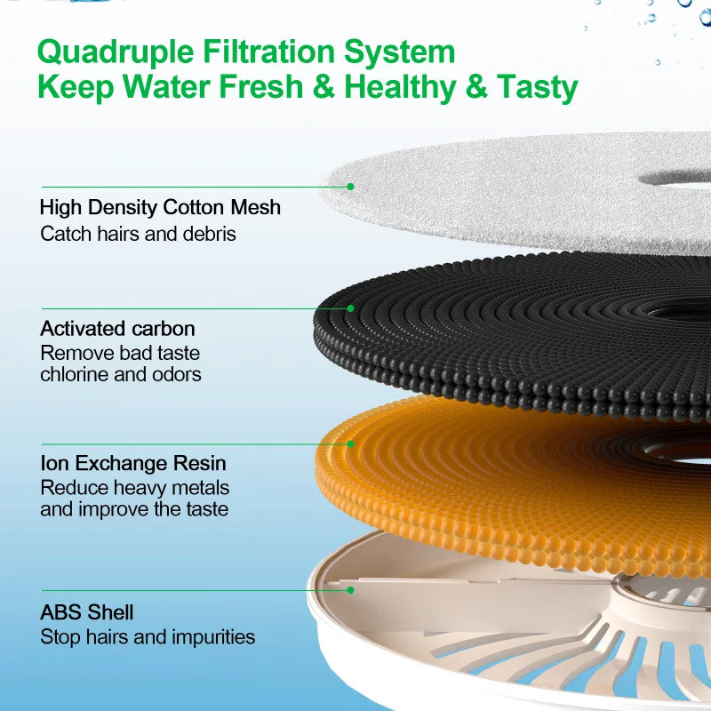 Cat Water Fountain Replacement Filters Units Compatible with PETKIT EVERSWEET 2S,3/3Pro,Solos with Quadruple Filtration System