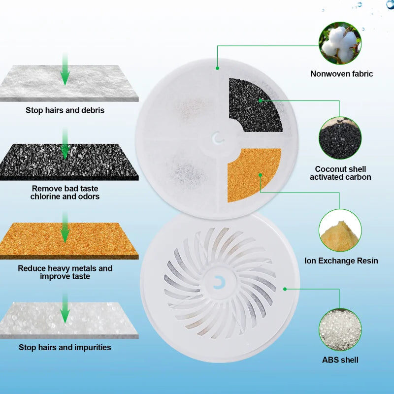 Cat Water Fountain Replacement Filters Units Compatible with PETKIT EVERSWEET 2S,3/3Pro,Solos with Quadruple Filtration System