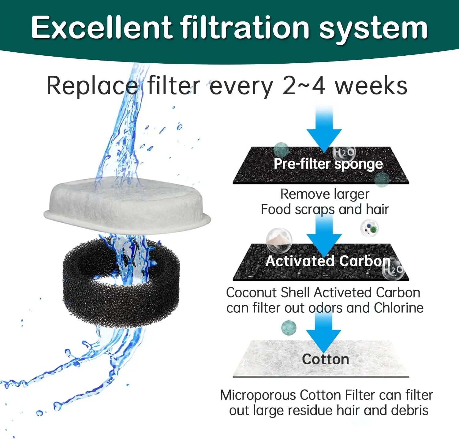 16 Pack Cat Water Fountain Filters Cat Fountain Replacement Filters for Stainless Steel Pet Water Fountain Dog Water Dispenser
