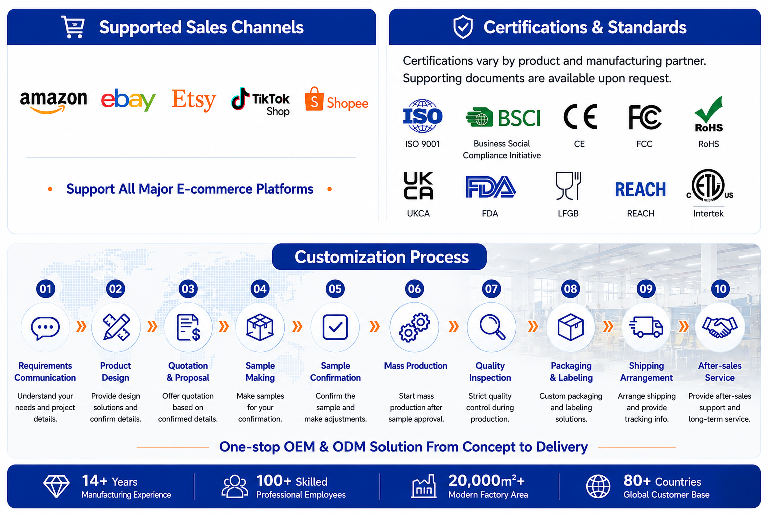 Vemiloa supported sales channels certifications and ten-step customization process